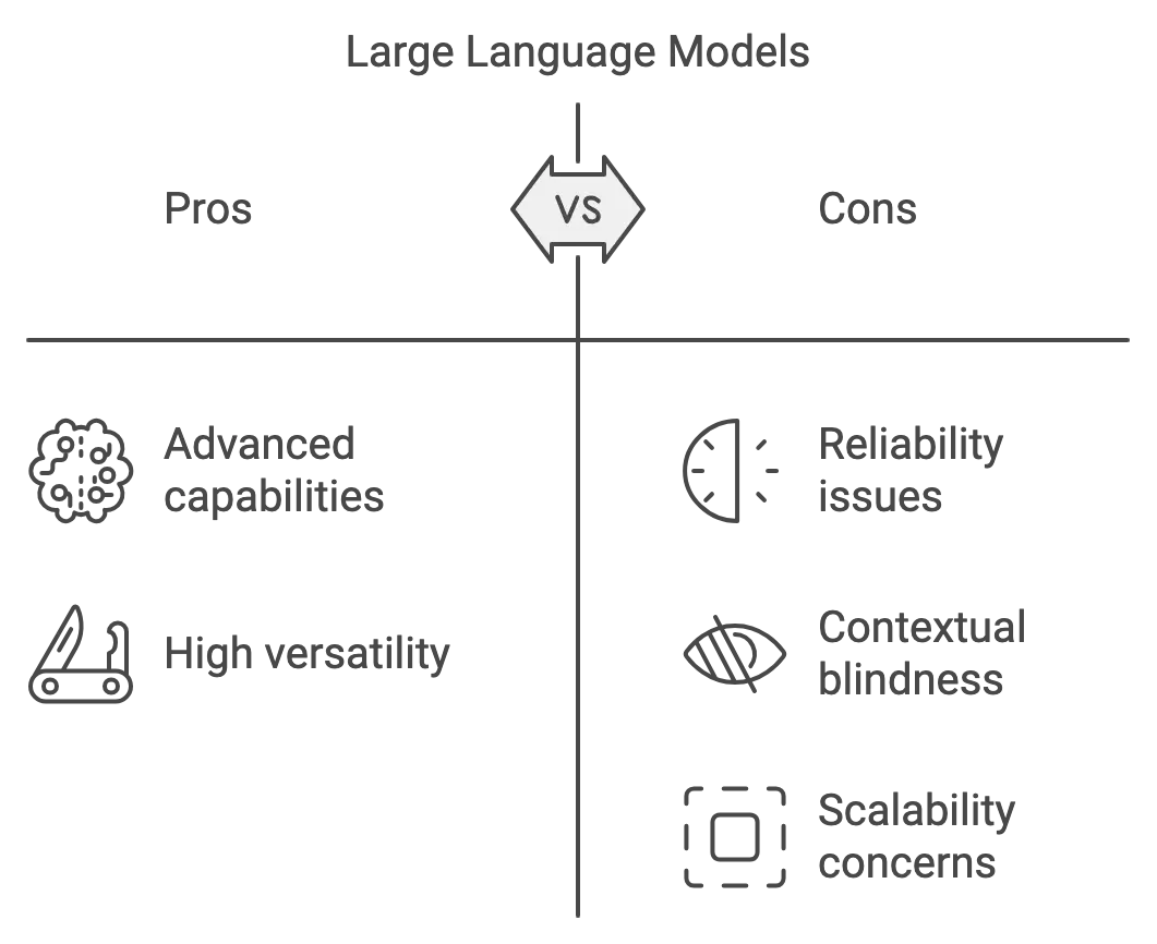 Large Language Models Pros & Cons a pros & cons graph of LLM (Large Language Models)