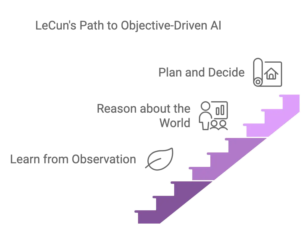 LeCun's Path to Objective-Driven AI An illustration of LeCun's Path to Objective Driven AI: from observations, to reason, to planning and decision.