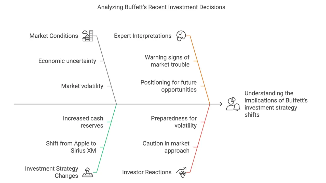 Buffett's Game-Changing Strategy Stuns Wall Street Insiders 4 Fishbone diagram analyzing market conditions, investment strategy changes, expert interpretations, and investor reactions