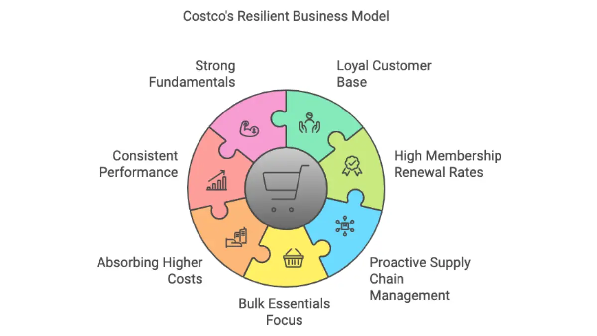 The Port Strike Won't Stop These 3 Retail Stocks from Delivering Holiday Cheer (and Profits!) 4 costco resilient business model