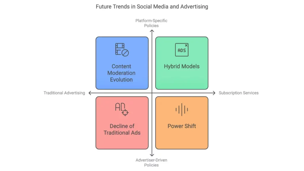 How Telling Disney to F*** Off Became Elon's Smartest Business Move Yet 3 Quadrant diagram showing the intersection of content moderation, hybrid models, traditional advertising decline, and power shifts in social media